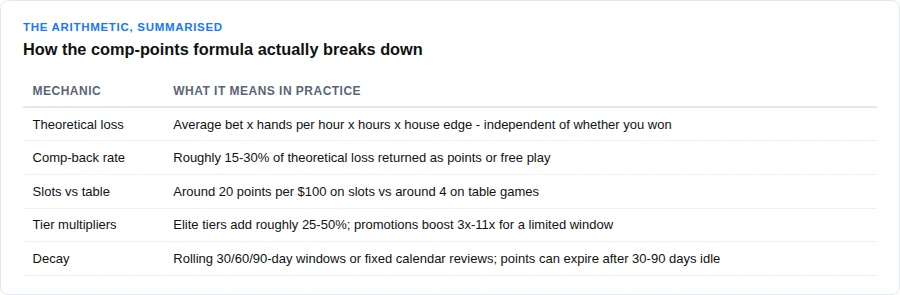Table breaking down comp-points formula, rates, multipliers and decay windows